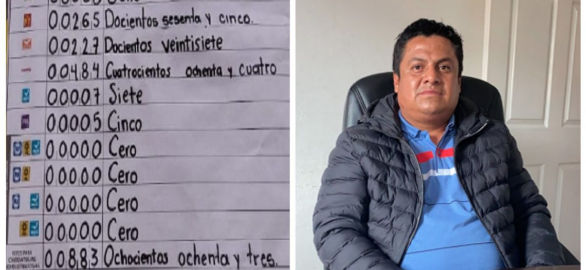 Candidato no registrado arrasa en elección a presidente municipal en Oaxaca