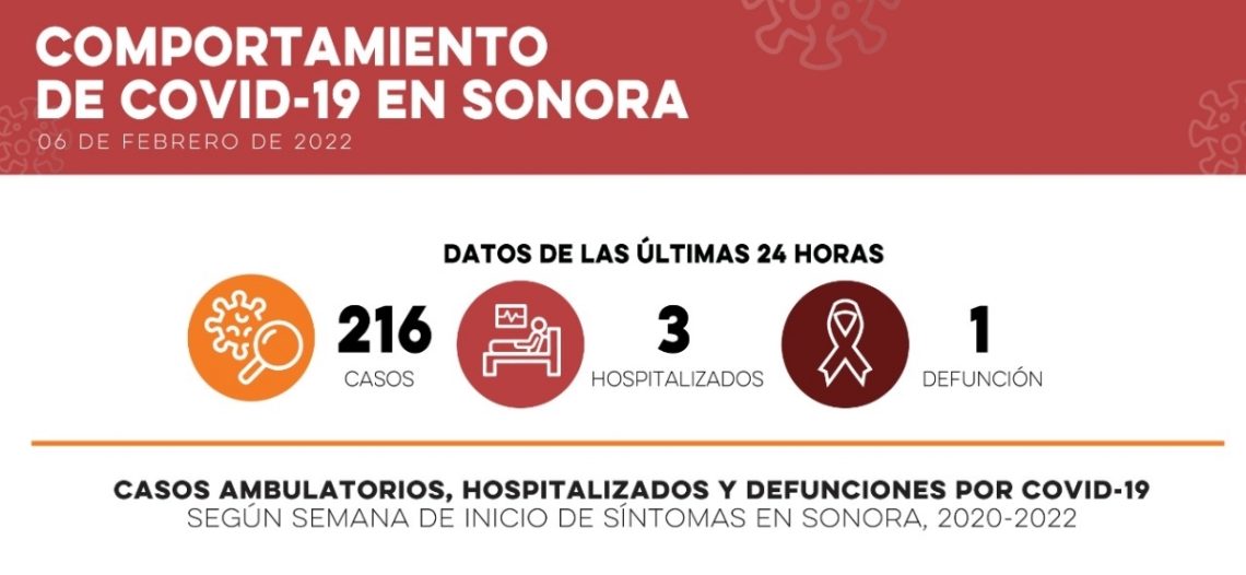 Confirma Salud Sonora 216 casos y una defunción por Covid-19