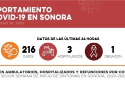 Confirma Salud Sonora 216 casos y una defunción por Covid-19