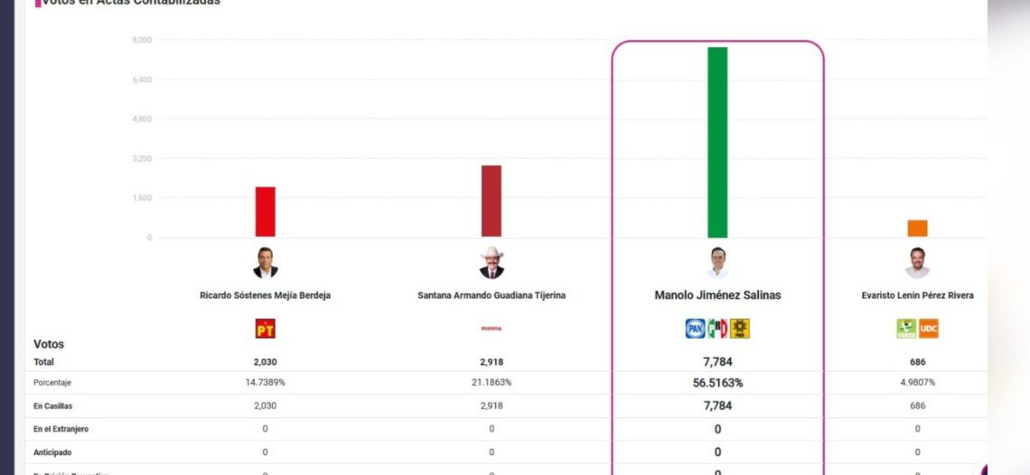 Inicia el conteo en Coahuila; aventaja la alianza PAN-PRI-PRD en las primeras casillas
