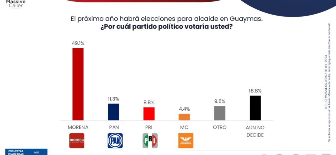 Impacta encuestadora con sus números: Morena ganaría en Guaymas