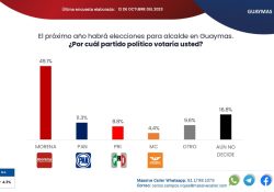 Impacta encuestadora con sus números: Morena ganaría en Guaymas
