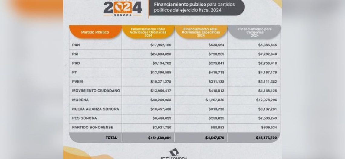 Aprueba IEE Sonora dinero para campañas de partidos políticos