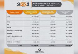 Aprueba IEE Sonora dinero para campañas de partidos políticos
