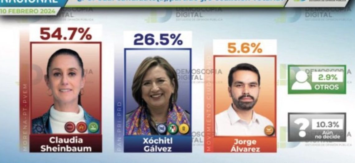Cercano el inicio de campañas, Sheinbaum sigue adelante en las encuestas con el 54%
