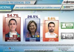 Cercano el inicio de campañas, Sheinbaum sigue adelante en las encuestas con el 54%