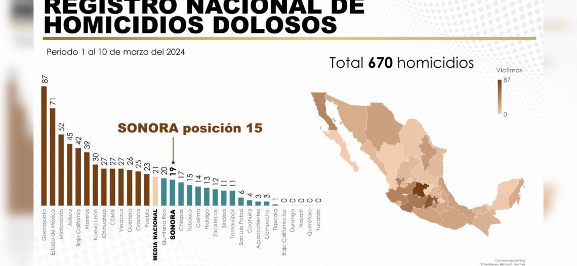 Registra Sonora reducción del delito de homicidio doloso