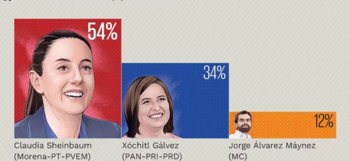 Nueva encuesta de El Universal da 20 puntos a Sheinbaum sobre Xóchitl
