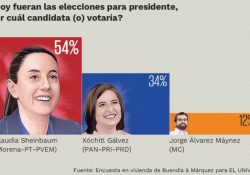 Nueva encuesta de El Universal da 20 puntos a Sheinbaum sobre Xóchitl