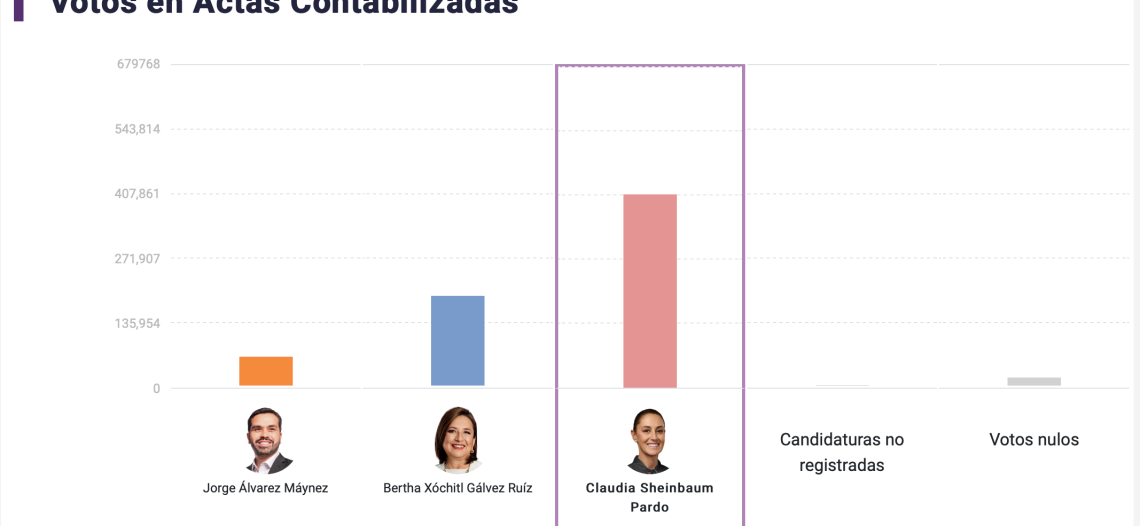 También en Estados Unidos ya se habla del triunfo de Sheinbaum