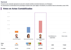 También en Estados Unidos ya se habla del triunfo de Sheinbaum