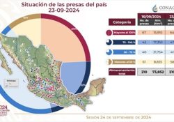 Conagua registra mayor embalse en las presas del país; se reduce la sequía