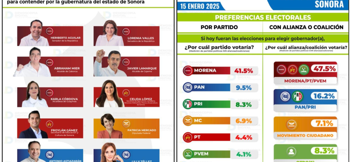 Morena aventaja por partidos; Aguilar, al frente entre posibles candidatos