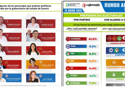 Morena aventaja por partidos; Aguilar, al frente entre posibles candidatos