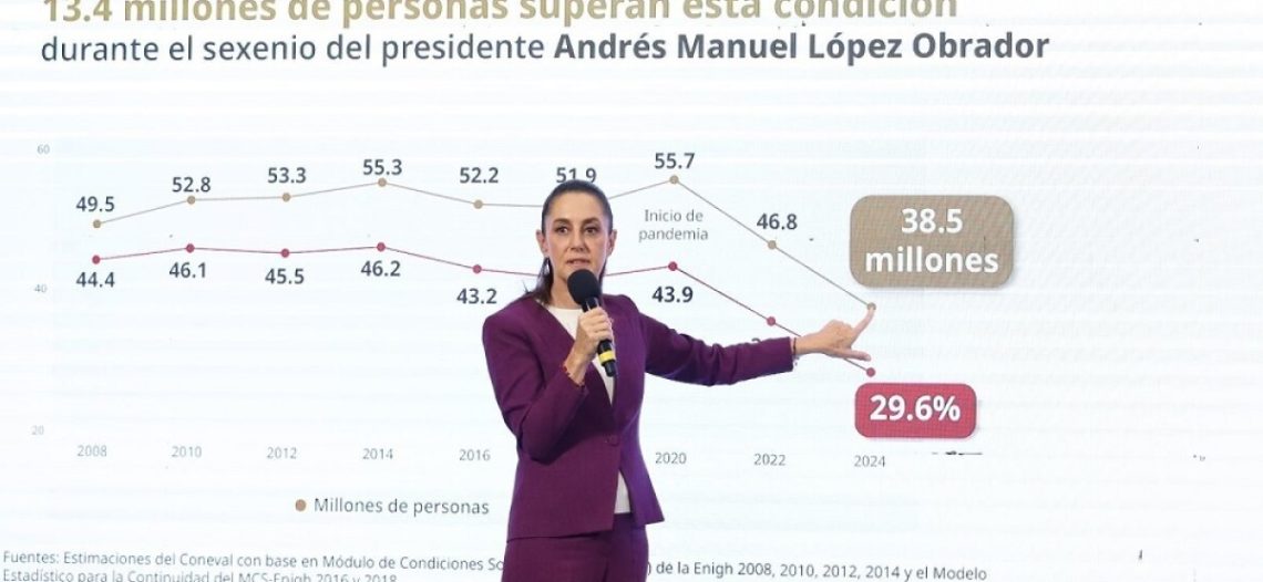 Reducción de la pobreza es una hazaña de la 4T: Claudia Sheinbaum