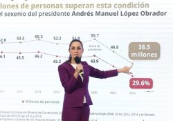 Reducción de la pobreza es una hazaña de la 4T: Claudia Sheinbaum
