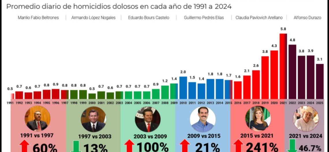 Aseguran se revirtió alza de homicidios en Sonora