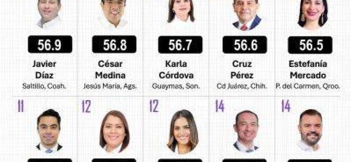 Encuesta de Mitofsky perfila a tres alcaldes de Sonora