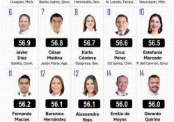 Encuesta de Mitofsky perfila a tres alcaldes de Sonora