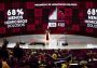 Durazo presenta avances en seguridad, vivienda, salud y bienestar en Sonora